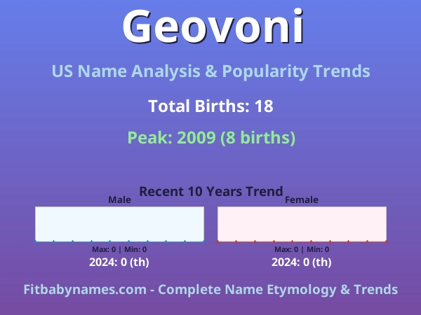 Infographic: Geovoni name meaning, origin, and popularity trends in the United States (US baby name analysis chart)