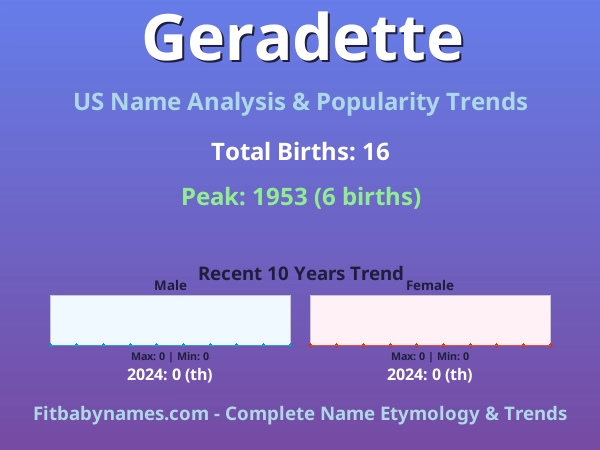 Infographic: Geradette name meaning, origin, and popularity trends in the United States (US baby name analysis chart)