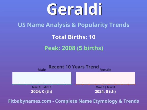 Infographic: Geraldi name meaning, origin, and popularity trends in the United States (US baby name analysis chart)