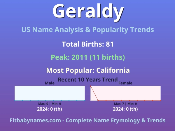 Infographic: Geraldy name meaning, origin, and popularity trends in the United States (US baby name analysis chart)
