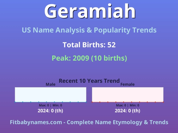 Infographic: Geramiah name meaning, origin, and popularity trends in the United States (US baby name analysis chart)