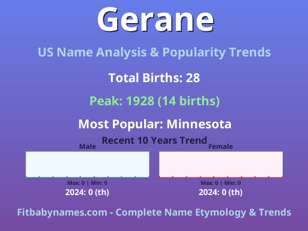 Infographic: Gerane name meaning, origin, and popularity trends in the United States (US baby name analysis chart)