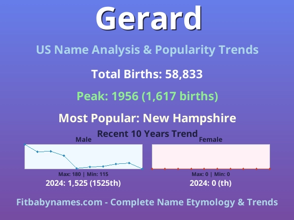 Infographic: Gerard name meaning, origin, and popularity trends in the United States (US baby name analysis chart)