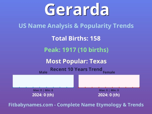 Infographic: Gerarda name meaning, origin, and popularity trends in the United States (US baby name analysis chart)