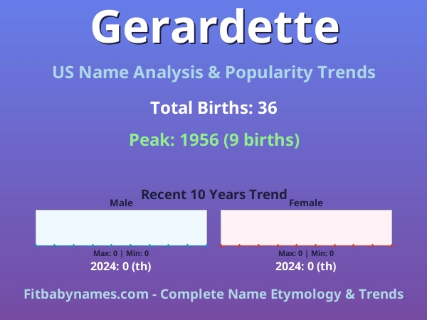 Infographic: Gerardette name meaning, origin, and popularity trends in the United States (US baby name analysis chart)