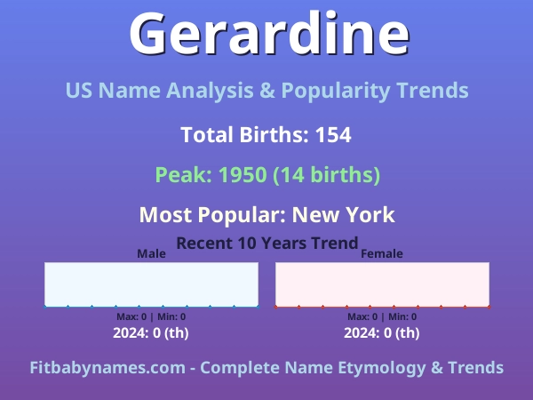 Infographic: Gerardine name meaning, origin, and popularity trends in the United States (US baby name analysis chart)