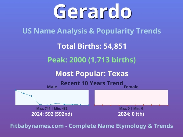 Infographic: Gerardo name meaning, origin, and popularity trends in the United States (US baby name analysis chart)