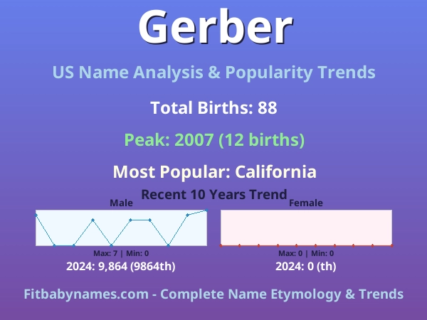 Infographic: Gerber name meaning, origin, and popularity trends in the United States (US baby name analysis chart)