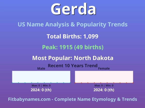 Infographic: Gerda name meaning, origin, and popularity trends in the United States (US baby name analysis chart)