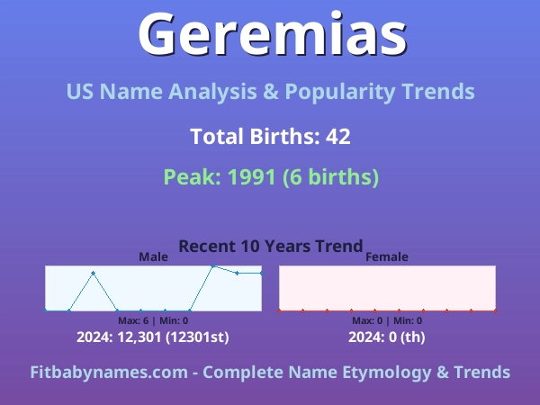 Infographic: Geremias name meaning, origin, and popularity trends in the United States (US baby name analysis chart)