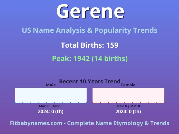 Infographic: Gerene name meaning, origin, and popularity trends in the United States (US baby name analysis chart)