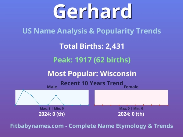 Infographic: Gerhard name meaning, origin, and popularity trends in the United States (US baby name analysis chart)