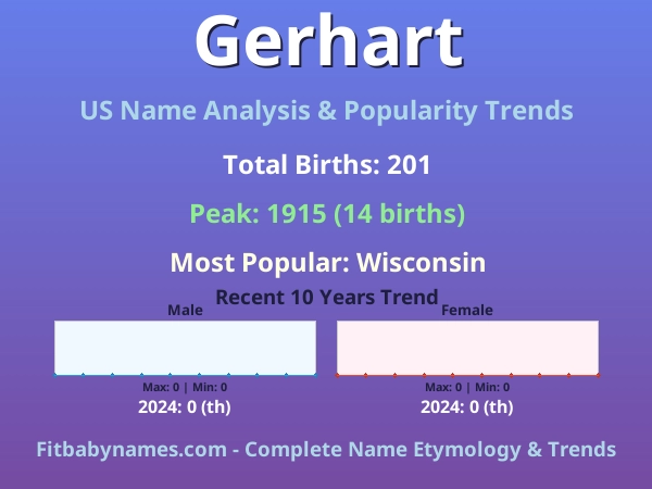 Infographic: Gerhart name meaning, origin, and popularity trends in the United States (US baby name analysis chart)