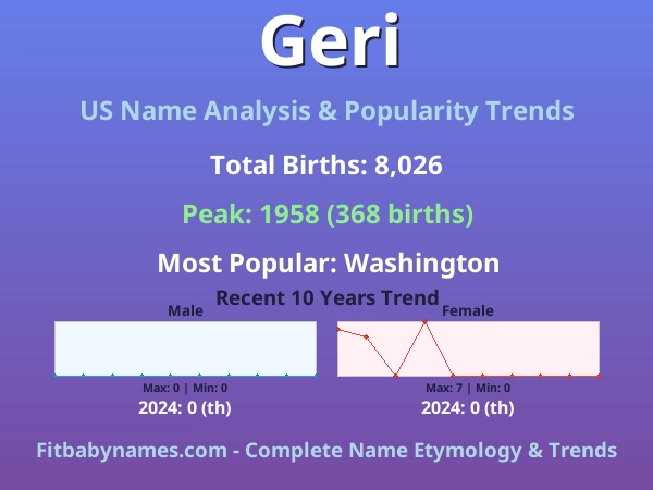 Infographic: Geri name meaning, origin, and popularity trends in the United States (US baby name analysis chart)