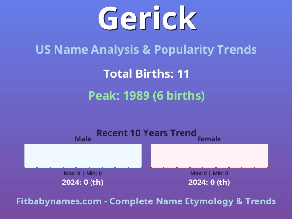 Infographic: Gerick name meaning, origin, and popularity trends in the United States (US baby name analysis chart)