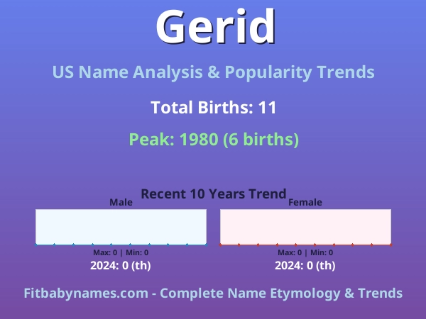 Infographic: Gerid name meaning, origin, and popularity trends in the United States (US baby name analysis chart)