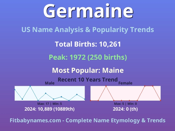 Infographic: Germaine name meaning, origin, and popularity trends in the United States (US baby name analysis chart)