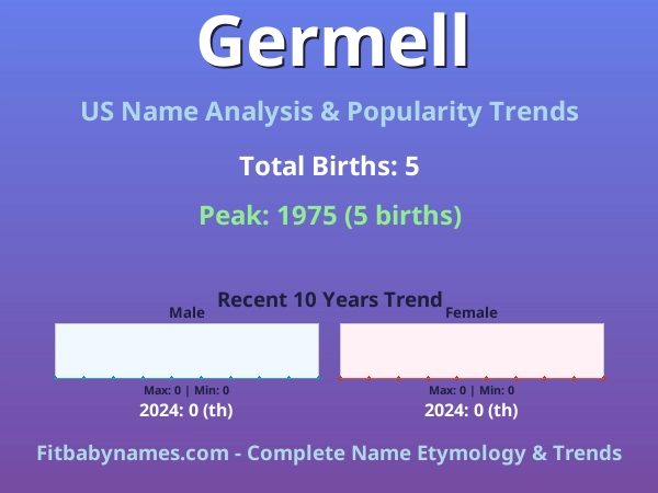 Infographic: Germell name meaning, origin, and popularity trends in the United States (US baby name analysis chart)