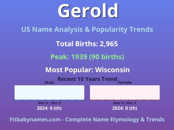 Infographic: Gerold name meaning, origin, and popularity trends in the United States (US baby name analysis chart)