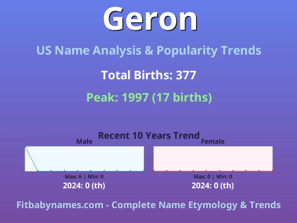 Infographic: Geron name meaning, origin, and popularity trends in the United States (US baby name analysis chart)