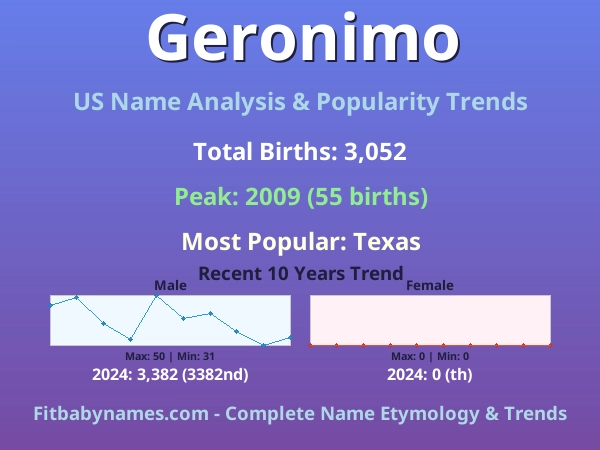 Infographic: Geronimo name meaning, origin, and popularity trends in the United States (US baby name analysis chart)