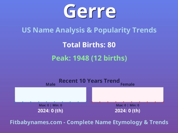 Infographic: Gerre name meaning, origin, and popularity trends in the United States (US baby name analysis chart)