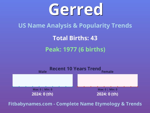 Infographic: Gerred name meaning, origin, and popularity trends in the United States (US baby name analysis chart)