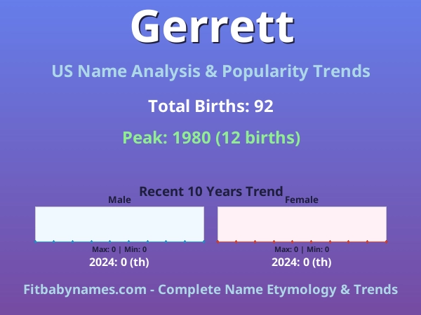 Infographic: Gerrett name meaning, origin, and popularity trends in the United States (US baby name analysis chart)
