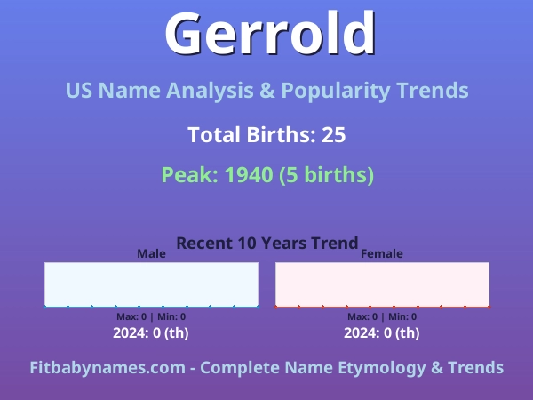 Infographic: Gerrold name meaning, origin, and popularity trends in the United States (US baby name analysis chart)