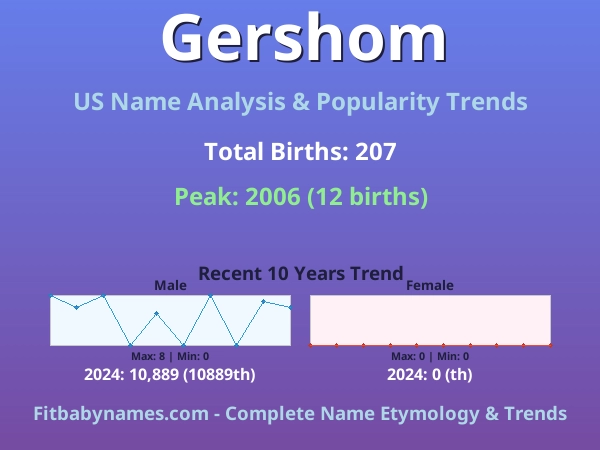 Infographic: Gershom name meaning, origin, and popularity trends in the United States (US baby name analysis chart)
