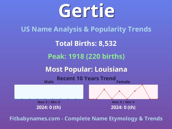 Infographic: Gertie name meaning, origin, and popularity trends in the United States (US baby name analysis chart)