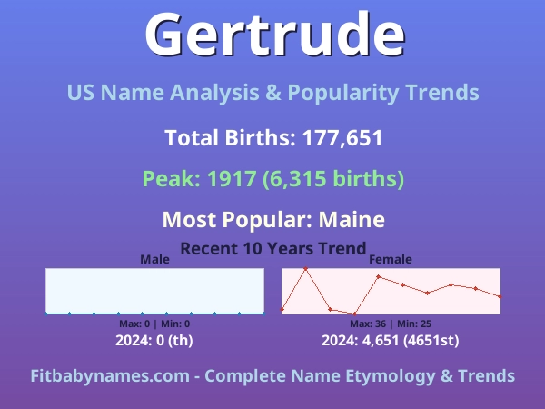 Infographic: Gertrude name meaning, origin, and popularity trends in the United States (US baby name analysis chart)