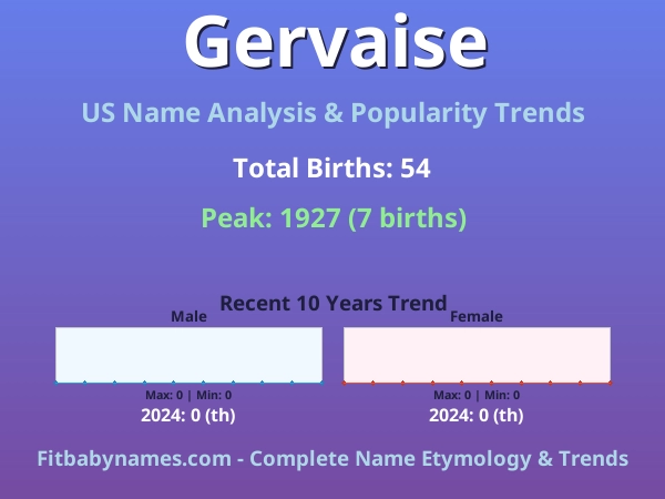 Infographic: Gervaise name meaning, origin, and popularity trends in the United States (US baby name analysis chart)