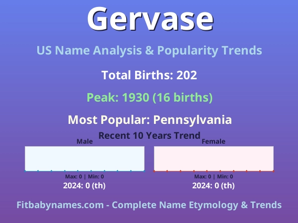 Infographic: Gervase name meaning, origin, and popularity trends in the United States (US baby name analysis chart)