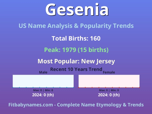 Infographic: Gesenia name meaning, origin, and popularity trends in the United States (US baby name analysis chart)