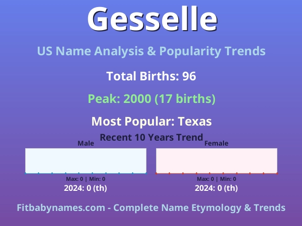 Infographic: Gesselle name meaning, origin, and popularity trends in the United States (US baby name analysis chart)