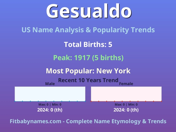 Infographic: Gesualdo name meaning, origin, and popularity trends in the United States (US baby name analysis chart)