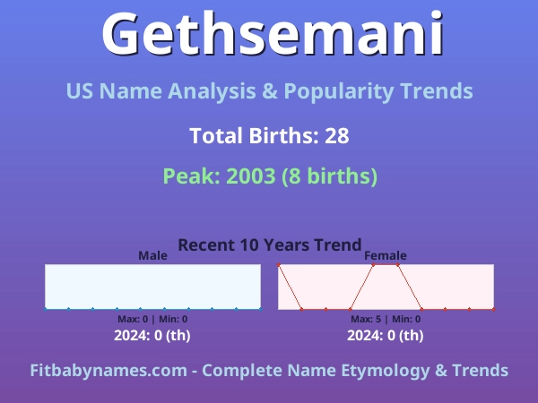 Infographic: Gethsemani name meaning, origin, and popularity trends in the United States (US baby name analysis chart)