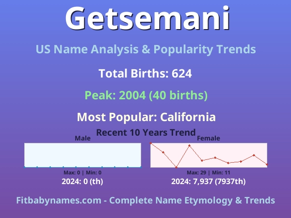 Infographic: Getsemani name meaning, origin, and popularity trends in the United States (US baby name analysis chart)