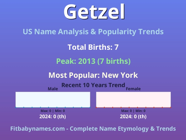 Infographic: Getzel name meaning, origin, and popularity trends in the United States (US baby name analysis chart)