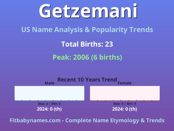 Infographic: Getzemani name meaning, origin, and popularity trends in the United States (US baby name analysis chart)