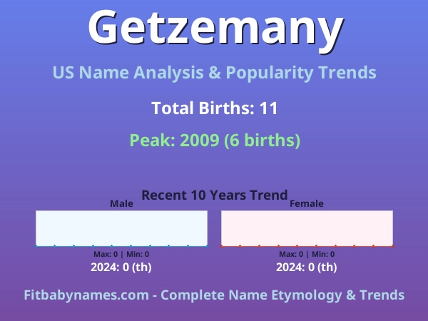 Infographic: Getzemany name meaning, origin, and popularity trends in the United States (US baby name analysis chart)