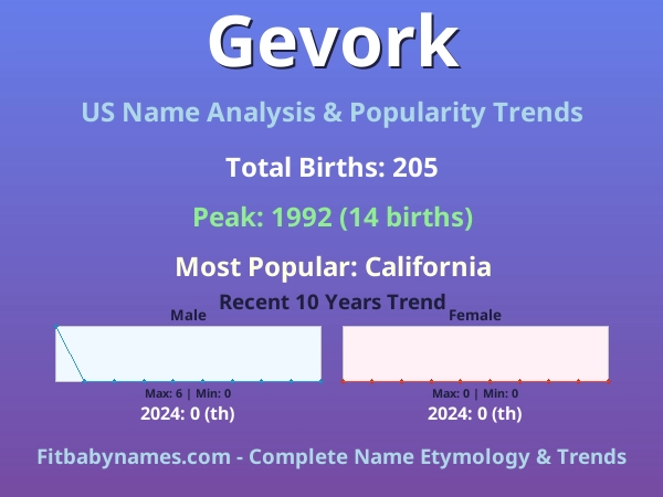 Infographic: Gevork name meaning, origin, and popularity trends in the United States (US baby name analysis chart)