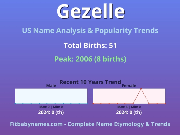 Infographic: Gezelle name meaning, origin, and popularity trends in the United States (US baby name analysis chart)
