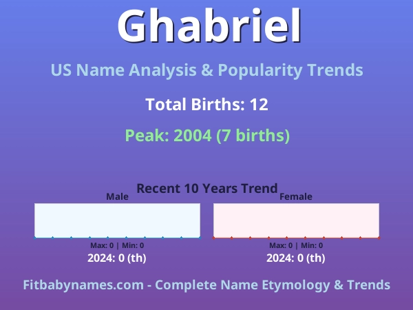 Infographic: Ghabriel name meaning, origin, and popularity trends in the United States (US baby name analysis chart)