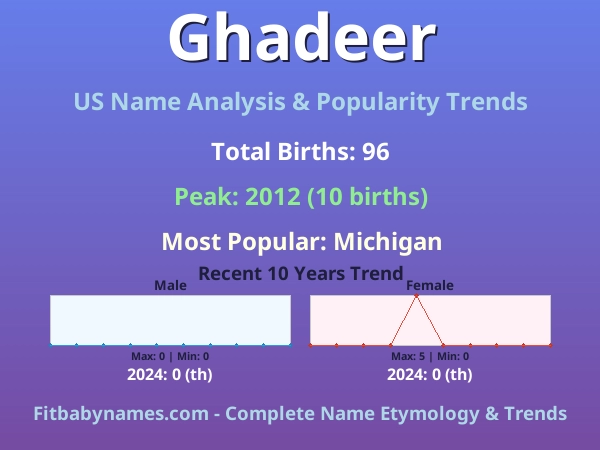 Infographic: Ghadeer name meaning, origin, and popularity trends in the United States (US baby name analysis chart)