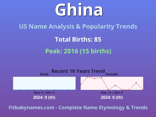 Infographic: Ghina name meaning, origin, and popularity trends in the United States (US baby name analysis chart)