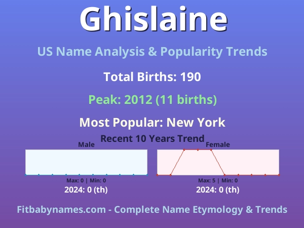 Infographic: Ghislaine name meaning, origin, and popularity trends in the United States (US baby name analysis chart)