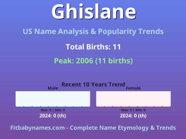 Infographic: Ghislane name meaning, origin, and popularity trends in the United States (US baby name analysis chart)