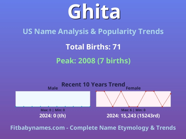 Infographic: Ghita name meaning, origin, and popularity trends in the United States (US baby name analysis chart)